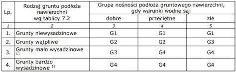 Tabela zależności siły zagęszczarki od rodzaju gruntu