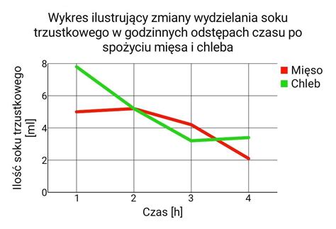 Wykres ilustrujący techniki zagęszczania gruntu