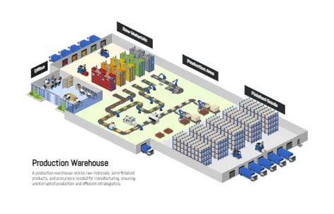 Infographic showing the layout of the Liebherr warehouse and the movement of forklifts.