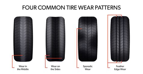 Infographic showing different types of forklift tire wear