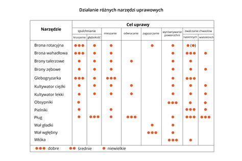 Infografika porównująca efektywność różnych typów wałów uprawowych na różnych rodzajach gleb.
