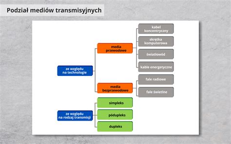 Schematyczny podział wywrotek według kierunku rozładunku.