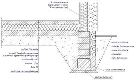 infografika przedstawiająca przekrój przez grunt z zaznaczonymi różnymi rodzajami wykopów pod instalacje i fundamenty