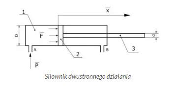 Schemat budowy siłownika hydraulicznego z zaznaczeniem miejsca montażu zestawu uszczelnień