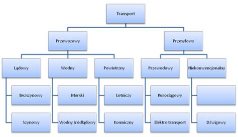Infografika przedstawiająca różne typy naczep do transportu sypkich materiałów