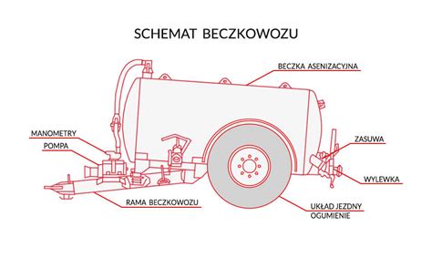 Infografika przedstawiająca przekrój beczkowozu asenizacyjnego z opisem głównych komponentów