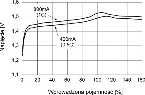 wykres napięcia akumulatora Ni-MH podczas ładowania