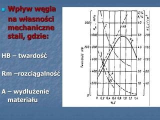 Wykres: właściwości stali sprężynowej