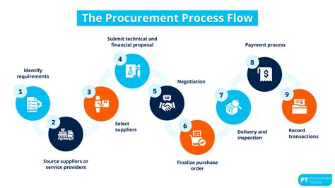 A chart showing the procurement process for a backhoe loader