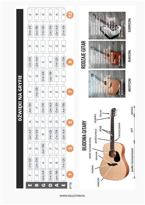 infografika przedstawiająca schemat nauki gry na gitarze dla dzieci