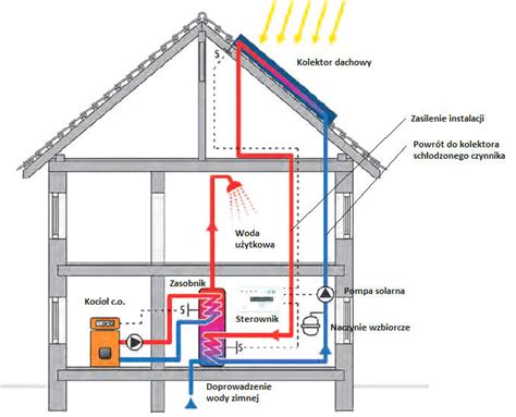 Schemat instalacji solarnej z obiegiem glikolu