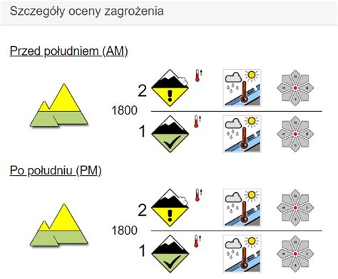 Zagrożenie lawinowe w Karkonoszach - schemat