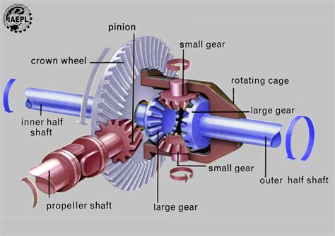 Diagram showing the internal components of a rear axle (differential, half-shafts, crown wheel, pinion)