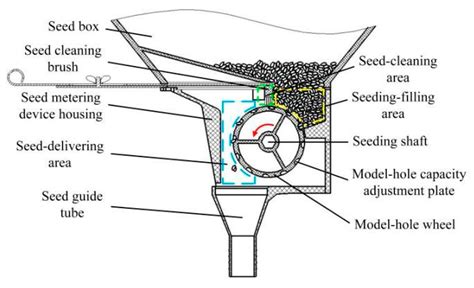 Diagram showing the internal mechanism of a ground-driven seeder: wheel, drive shaft, metering plate, furrow opener, seed tube, covering chain, press wheel.