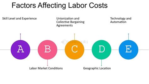 Infographic showing factors affecting labor cost for car repair (location, car model complexity, workshop type)