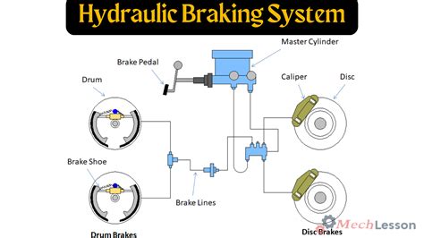 Schematic diagram of a tractor's braking system