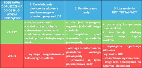Tabela z kategoriami uprawnień UDT