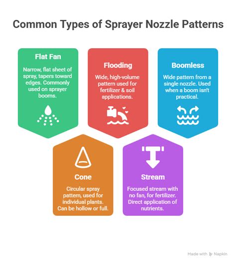 Infographic showing different types of nozzles and their spray patterns for a battery sprayer.