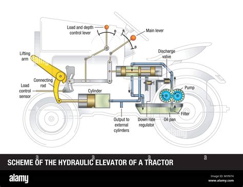 Diagram of a forklift's hydraulic lifting system