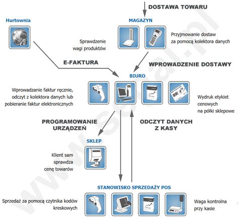 schemat działania zamiatarki drogowej