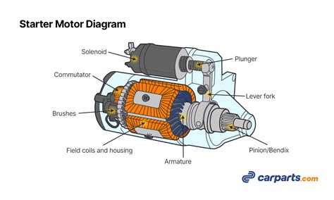 Diagram of a starter motor and its electrical connections