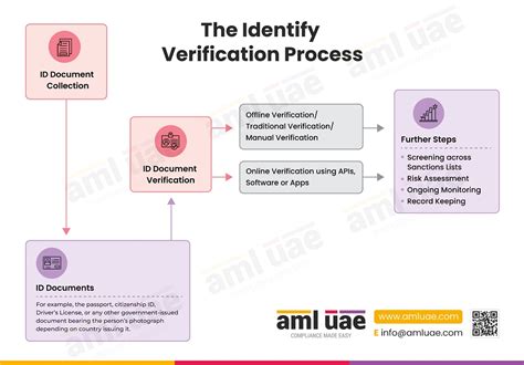 Infographic showing contractor verification process: identity, services, contact, business registration