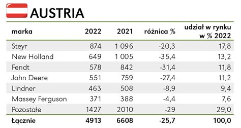 Wykres porównujący sprzedaż marek ciągników w Austrii w 2023 roku
