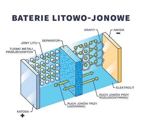 Infografika przedstawiająca budowę baterii litowo-jonowej