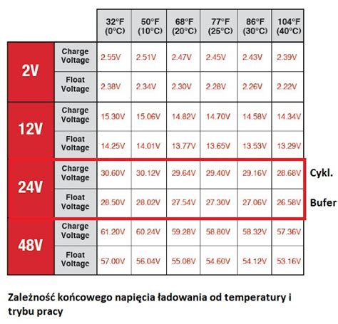 Wykres porównujący czas ładowania różnych typów akumulatorów