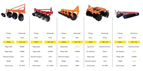 Diagram comparing different disc harrow sizes