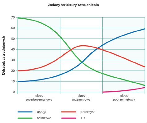 Wykres pokazujący wzrost zapotrzebowania na usługi serwisu sprzętu ogrodniczego.
