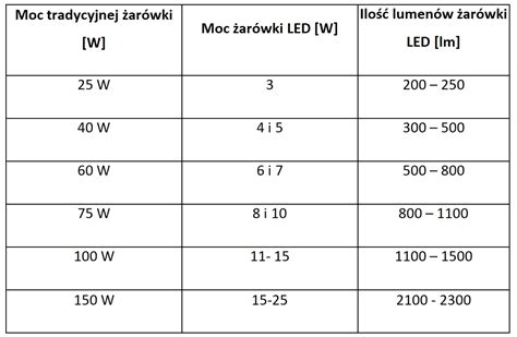 Porównanie lampy halogenowej i LED pod względem poboru mocy i jasności