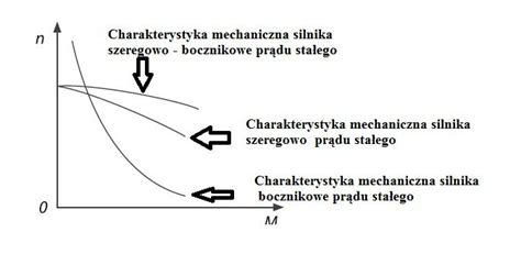 Schemat porównujący obciążenia termiczne i mechaniczne silników samochodowych i ciągnikowych.