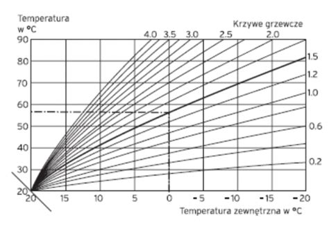 Wykres działania czujnika temperatury w systemie przeciwpożarowym