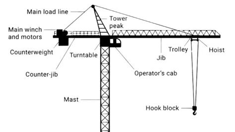 Diagram of a tower crane with labeled components