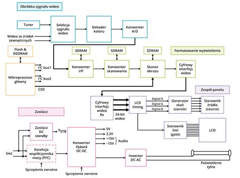 Schemat blokowy podstawowych podzespołów ciągnika rolniczego