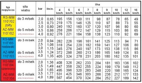 Tabela z oznaczeniami kolorystycznymi dysz opryskiwacza i ich zastosowaniem