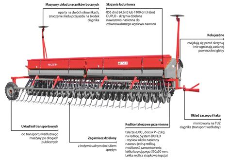 Infografika przedstawiająca system DUPLO siewnika Unia MAZUR