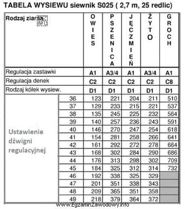 Przykład tabeli wysiewu dla siewnika zbożowego (poglądowo)