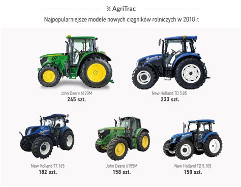 infografika przedstawiająca najpopularniejsze marki ciągników rolniczych dostępne na rynku wtórnym