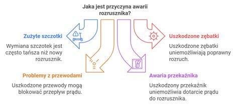 Infografika: Najczęstsze przyczyny awarii systemu EBS (np. uszkodzony przewód, czujnik, modulator)