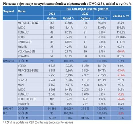 Zestawienie typów pojazdów ciężarowych dostępnych na rynku wtórnym w Małopolsce