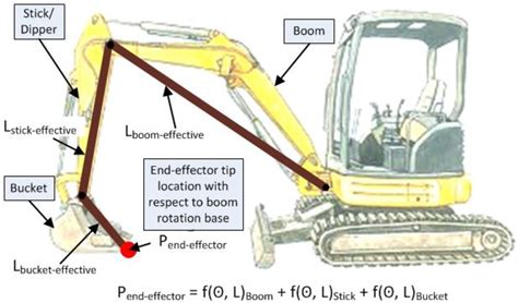 Schematic drawing of a Cat backhoe loader's boom and bucket articulation