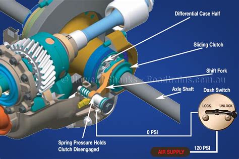 Cross-section diagram of a robust Cat axle with differential lock