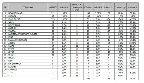 Schemat udziałów rynkowych ciągników w segmencie 51-60 KM