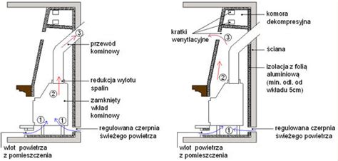 Schemat obiegu powietrza w garażu dla optymalnej konserwacji sprzętu ogrodniczego