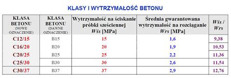 Tabela z proporcjami składników betonu dla różnych klas (B10, B15, B20, B25, B30) na 25 kg cementu
