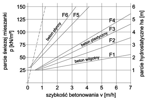 Wykres: zależność jakości mieszanki betonowej od obrotów bębna