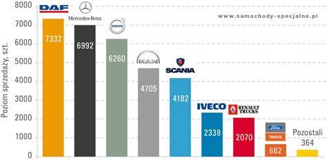 Infografika przedstawiająca różne konfiguracje samochodów ciężarowych z ich DMC