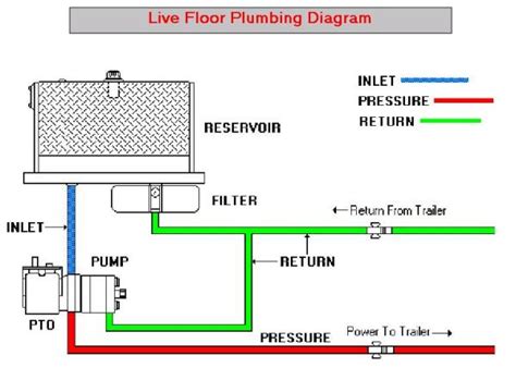 Schematic diagram of a hydraulic system for a walking floor